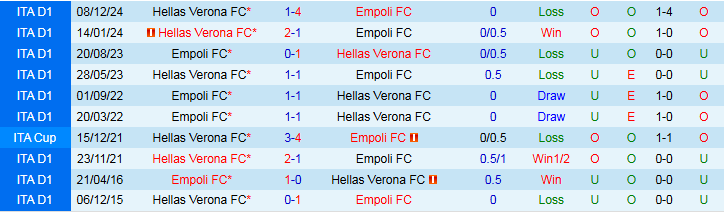 Nhận định, Soi kèo Empoli vs Verona 1h45 ngày 26/5: Nối dài chuỗi thắng - Ảnh 4