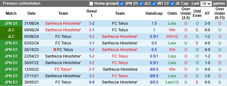 Nhận định, Soi kèo FC Tokyo vs Sanfrecce Hiroshima 13h00 ngày 25/5: Tiếp đà thăng hoa - Ảnh 1
