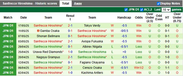 Nhận định, Soi kèo FC Tokyo vs Sanfrecce Hiroshima 13h00 ngày 25/5: Tiếp đà thăng hoa - Ảnh 3