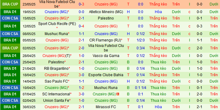 Nhận định, Soi kèo Fortaleza vs Cruzeiro 6h30 ngày 26/5: Không về tay trắng - Ảnh 2