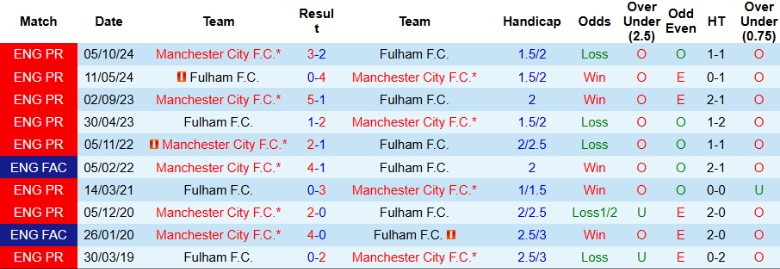 Nhận định, Soi kèo Fulham vs Man City, 22h00 ngày 25/5: Dớp thua kéo dài - Ảnh 1