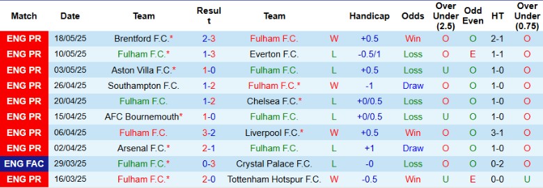 Nhận định, Soi kèo Fulham vs Man City, 22h00 ngày 25/5: Dớp thua kéo dài - Ảnh 2