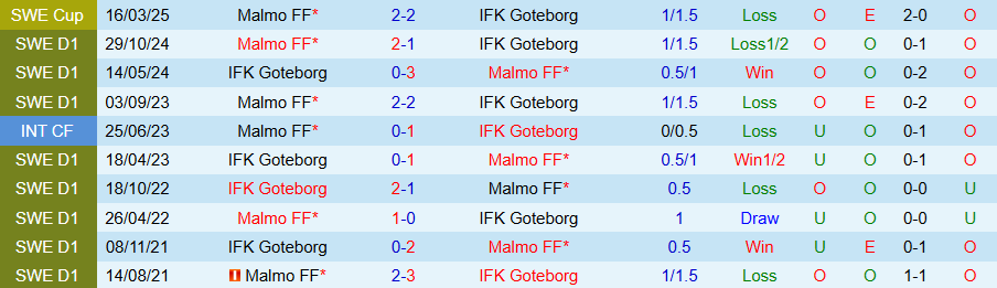 Nhận định, Soi kèo Goteborg vs Malmo, 19h00 ngày 25/5: Cửa trên khó đá - Ảnh 3