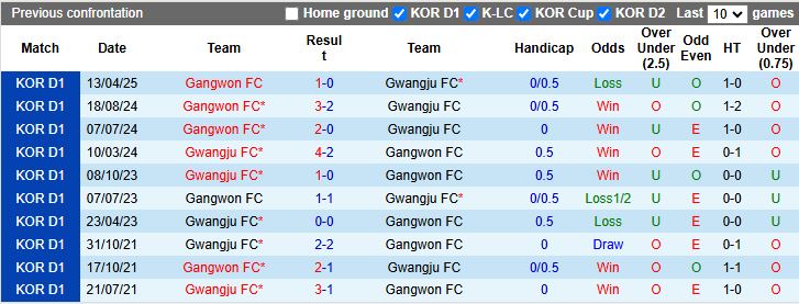 Nhận định, Soi kèo Gwangju vs Gangwon 14h30 ngày 25/5: Chủ nhà chiếm ưu thế - Ảnh 1