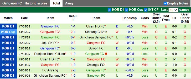 Nhận định, Soi kèo Gwangju vs Gangwon 14h30 ngày 25/5: Chủ nhà chiếm ưu thế - Ảnh 3