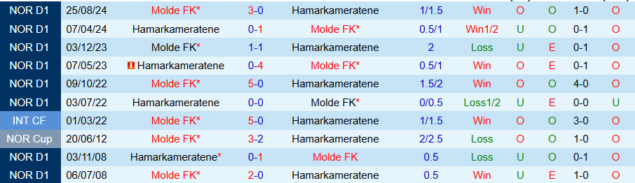 Nhận định, Soi kèo HamKam vs Molde, 19h30 ngày 25/5: Cầm chân kẻ mạnh - Ảnh 3