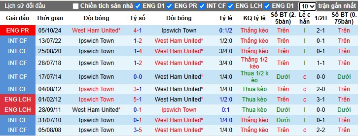 Nhận định, Soi kèo Ipswich Town vs West Ham, 22h ngày 25/05: Khó có bất ngờ - Ảnh 1