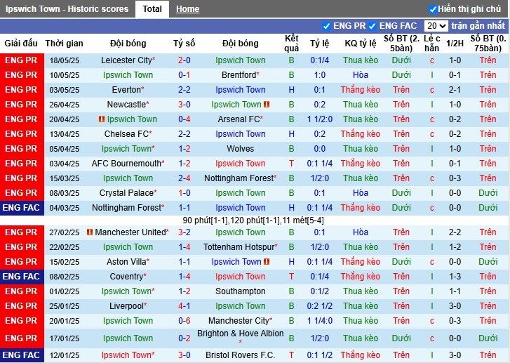 Nhận định, Soi kèo Ipswich Town vs West Ham, 22h ngày 25/05: Khó có bất ngờ - Ảnh 2