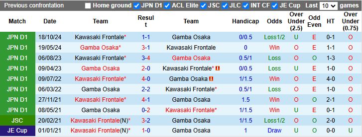 Nhận định, Soi kèo Kawasaki Frontale vs Gamba Osaka 14h00 ngày 25/5: Khó phân thắng bại - Ảnh 1