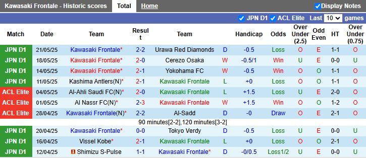 Nhận định, Soi kèo Kawasaki Frontale vs Gamba Osaka 14h00 ngày 25/5: Khó phân thắng bại - Ảnh 2