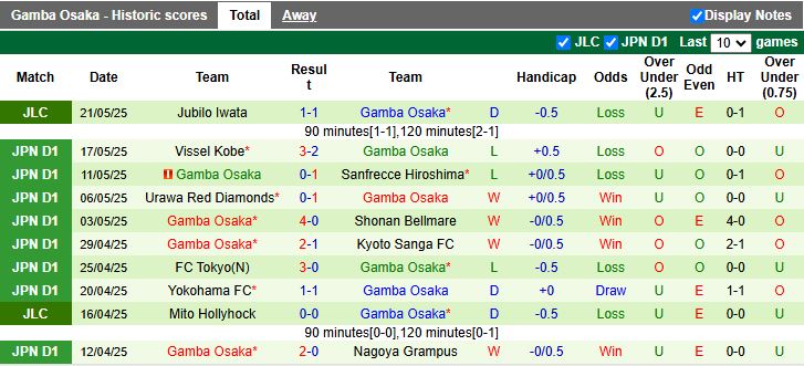 Nhận định, Soi kèo Kawasaki Frontale vs Gamba Osaka 14h00 ngày 25/5: Khó phân thắng bại - Ảnh 3