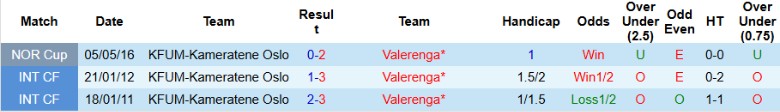 Nhận định, Soi kèo KFUM-Kameratene Oslo vs Valerenga, 0h00 ngày 27/5: Chưa thể đổi vận - Ảnh 1
