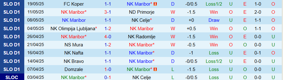 Nhận định, Soi kèo Maribor vs Nafta, 20h00 ngày 25/5: Chấm dứt hy vọng - Ảnh 2