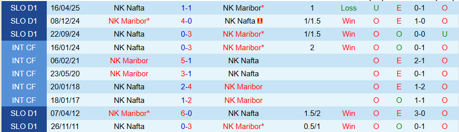 Nhận định, Soi kèo Maribor vs Nafta, 20h00 ngày 25/5: Chấm dứt hy vọng - Ảnh 3