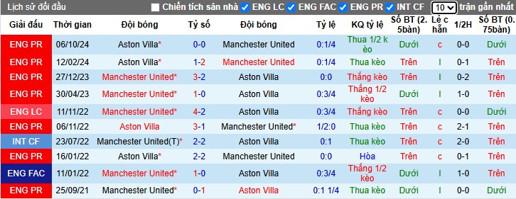 Nhận định, Soi kèo MU vs Aston Villa, 22h ngày 25/05: Chủ nhà buông xuôi - Ảnh 1