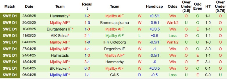 Nhận định, Soi kèo Norrkoping vs Mjallby, 0h00 ngày 27/5: Đẳng cấp chênh lệch - Ảnh 3