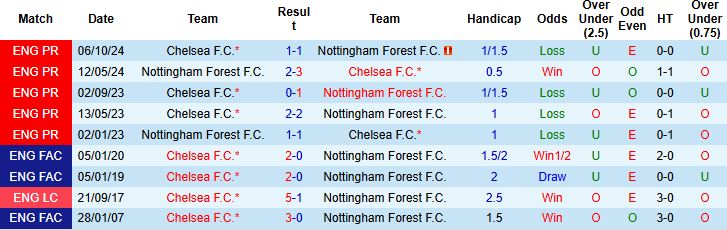 Nhận định, Soi kèo Nottingham vs Chelsea 22h00 ngày 25/05: Tin vào The Blues - Ảnh 4