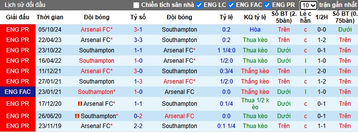 Nhận định, Soi kèo Southampton vs Arsenal, 22h ngày 25/05: Hạ đẹp đối thủ - Ảnh 1