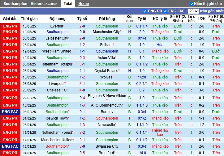 Nhận định, Soi kèo Southampton vs Arsenal, 22h ngày 25/05: Hạ đẹp đối thủ - Ảnh 2