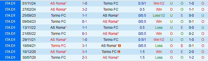 Nhận định, Soi kèo Torino vs AS Roma 1h45 ngày 26/5: Khó cản đội khách - Ảnh 4