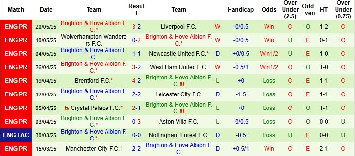 Nhận định, Soi kèo Tottenham vs Brighton 22h00 ngày 25/05: Chủ nhà xả hơi - Ảnh 2