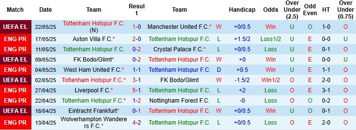 Nhận định, Soi kèo Tottenham vs Brighton 22h00 ngày 25/05: Chủ nhà xả hơi - Ảnh 3