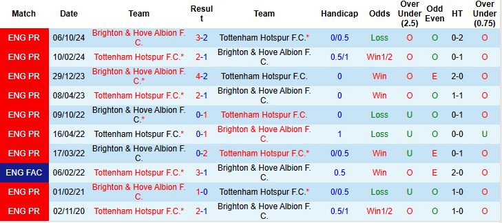 Nhận định, Soi kèo Tottenham vs Brighton 22h00 ngày 25/05: Chủ nhà xả hơi - Ảnh 4