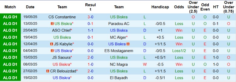 Nhận định, Soi kèo US Biskra vs MC Oran, 23h45 ngày 26/5: Chiến thắng vừa đủ - Ảnh 2