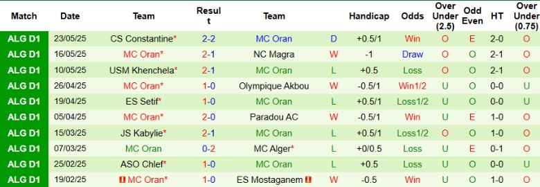 Nhận định, Soi kèo US Biskra vs MC Oran, 23h45 ngày 26/5: Chiến thắng vừa đủ - Ảnh 3