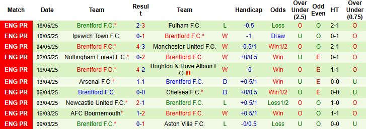 Nhận định, Soi kèo Wolverhampton vs Brentford 22h00 ngày 25/05: Khách lấn chủ - Ảnh 2