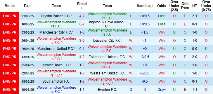 Nhận định, Soi kèo Wolverhampton vs Brentford 22h00 ngày 25/05: Khách lấn chủ - Ảnh 3