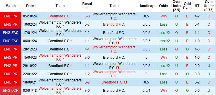 Nhận định, Soi kèo Wolverhampton vs Brentford 22h00 ngày 25/05: Khách lấn chủ - Ảnh 4