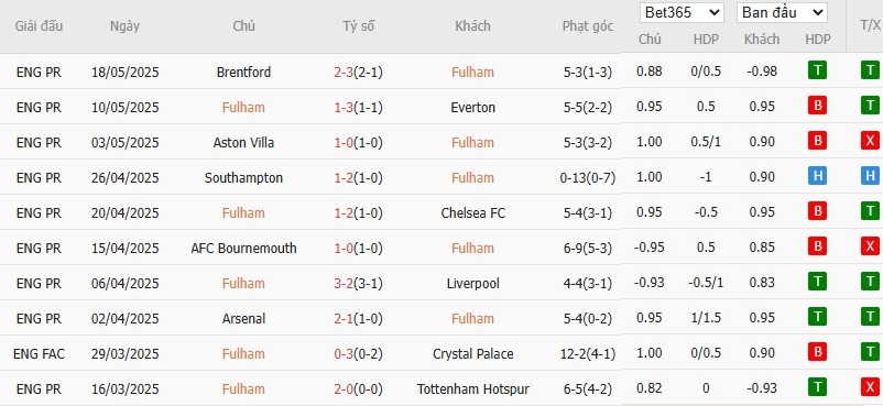 Soi kèo phạt góc Fulham vs Man City, 22h ngày 25/05 - Ảnh 4