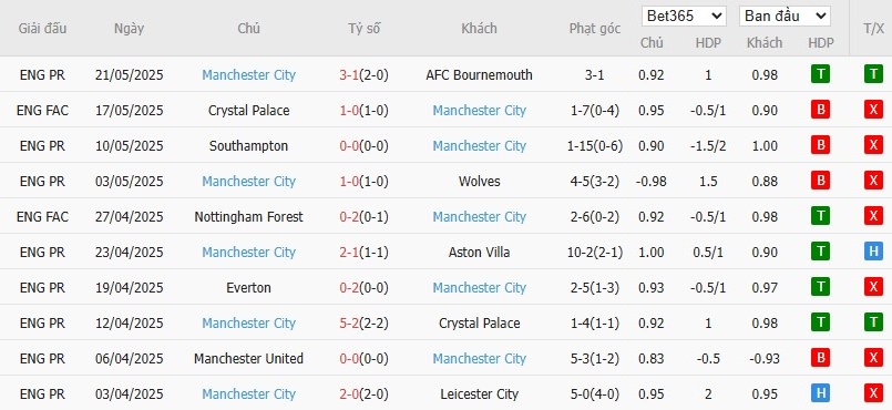 Soi kèo phạt góc Fulham vs Man City, 22h ngày 25/05 - Ảnh 5