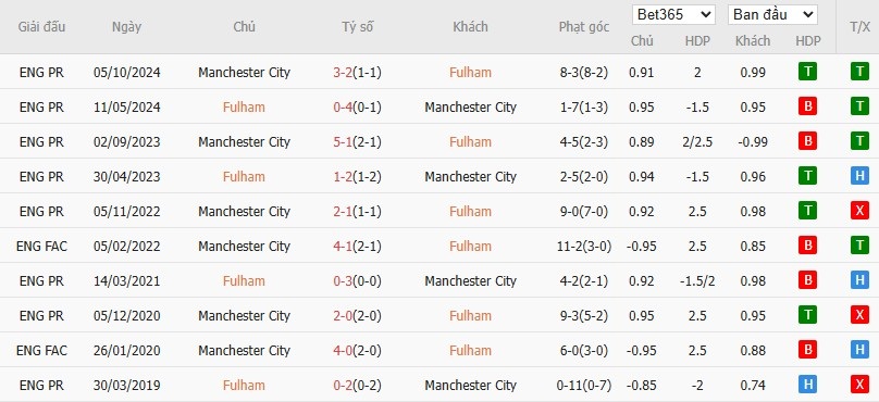 Soi kèo phạt góc Fulham vs Man City, 22h ngày 25/05 - Ảnh 6