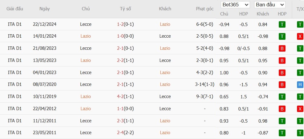 Soi kèo phạt góc Lazio vs Lecce, 1h45 ngày 26/05 - Ảnh 6