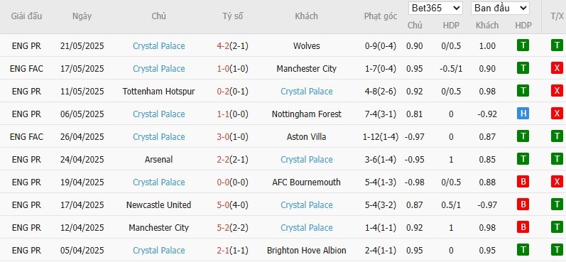 Soi kèo phạt góc Liverpool vs Crystal Palace, 22h ngày 25/05 - Ảnh 5
