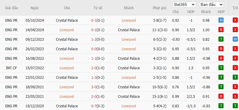 Soi kèo phạt góc Liverpool vs Crystal Palace, 22h ngày 25/05 - Ảnh 6