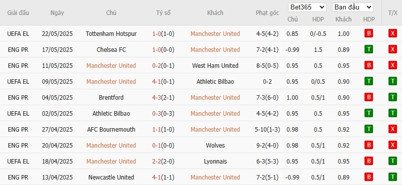 Soi kèo phạt góc MU vs Aston Villa, 22h ngày 25/05 - Ảnh 4