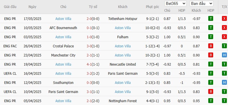 Soi kèo phạt góc MU vs Aston Villa, 22h ngày 25/05 - Ảnh 5