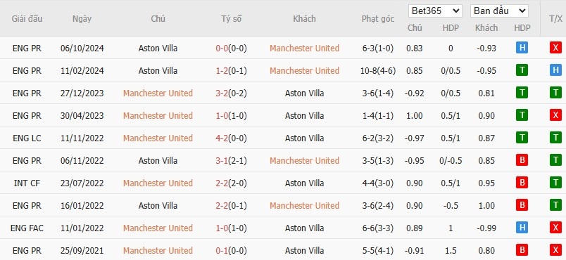 Soi kèo phạt góc MU vs Aston Villa, 22h ngày 25/05 - Ảnh 6