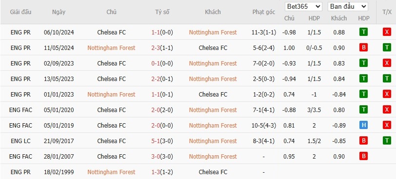 Soi kèo phạt góc Nottingham vs Chelsea, 22h ngày 25/05 - Ảnh 6