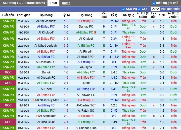 Nhận định, Soi kèo Al-Ettifaq vs Al Wehda, 1h ngày 27/05: Chiến thắng dễ dàng - Ảnh 2