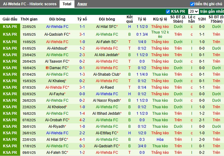 Nhận định, Soi kèo Al-Ettifaq vs Al Wehda, 1h ngày 27/05: Chiến thắng dễ dàng - Ảnh 3