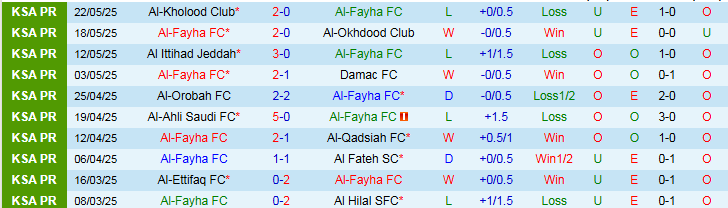Nhận định, Soi kèo Al-Fayha vs Al-Shabab 1h00 ngày 27/5: Khách chiếm ưu thế - Ảnh 3