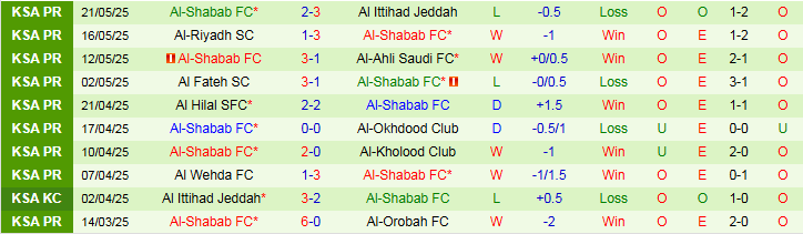 Nhận định, Soi kèo Al-Fayha vs Al-Shabab 1h00 ngày 27/5: Khách chiếm ưu thế - Ảnh 4