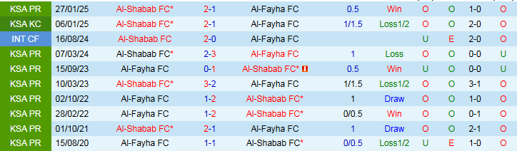 Nhận định, Soi kèo Al-Fayha vs Al-Shabab 1h00 ngày 27/5: Khách chiếm ưu thế - Ảnh 5