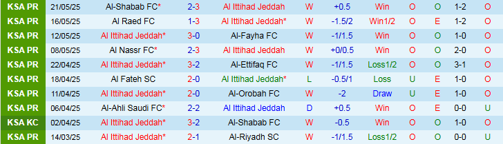 Nhận định, Soi kèo Al Ittihad vs Damac 1h00 ngày 27/5: Kết thúc ngọt ngào - Ảnh 2