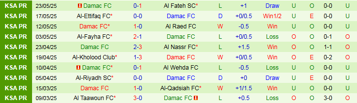 Nhận định, Soi kèo Al Ittihad vs Damac 1h00 ngày 27/5: Kết thúc ngọt ngào - Ảnh 3
