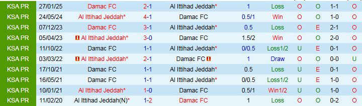 Nhận định, Soi kèo Al Ittihad vs Damac 1h00 ngày 27/5: Kết thúc ngọt ngào - Ảnh 4